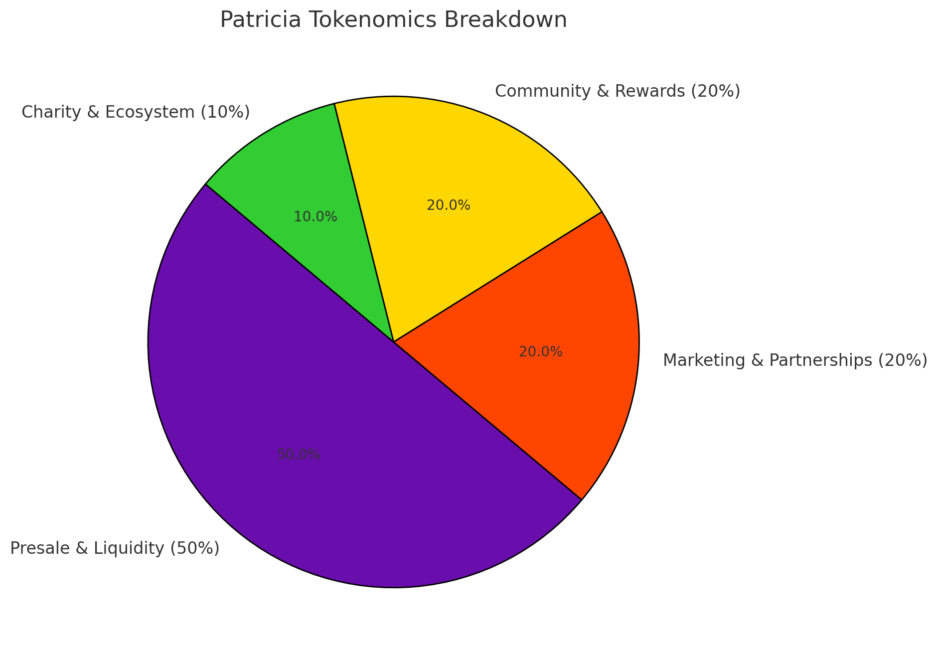 Tokenomics Chart